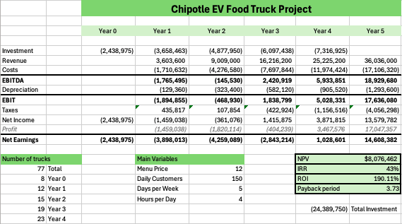 Chipotle financial model detail